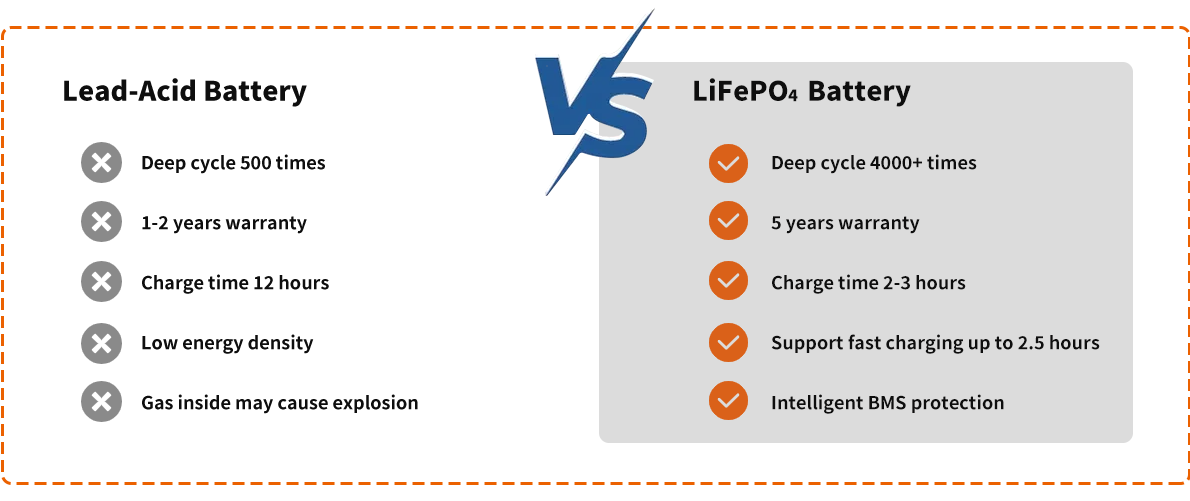 LiFePO4 Marine Battery（11kWh）
